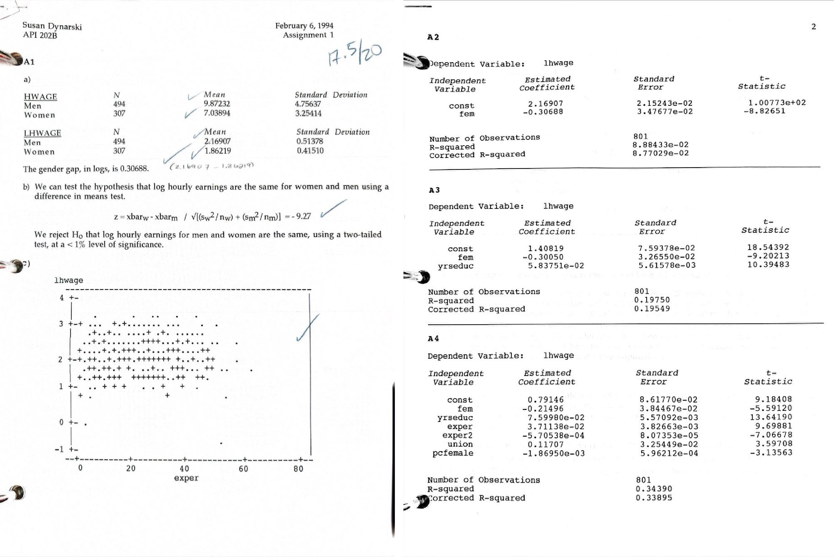 Two pages from Susan Dynarski's graded API 202 problem set, February 1994: on the left, means tables, a difference-in-means test, and an ASCII scatterplot of log wages against experience with a handwritten 17.5 out of 20 grade; on the right, the regression tables for the returns to education